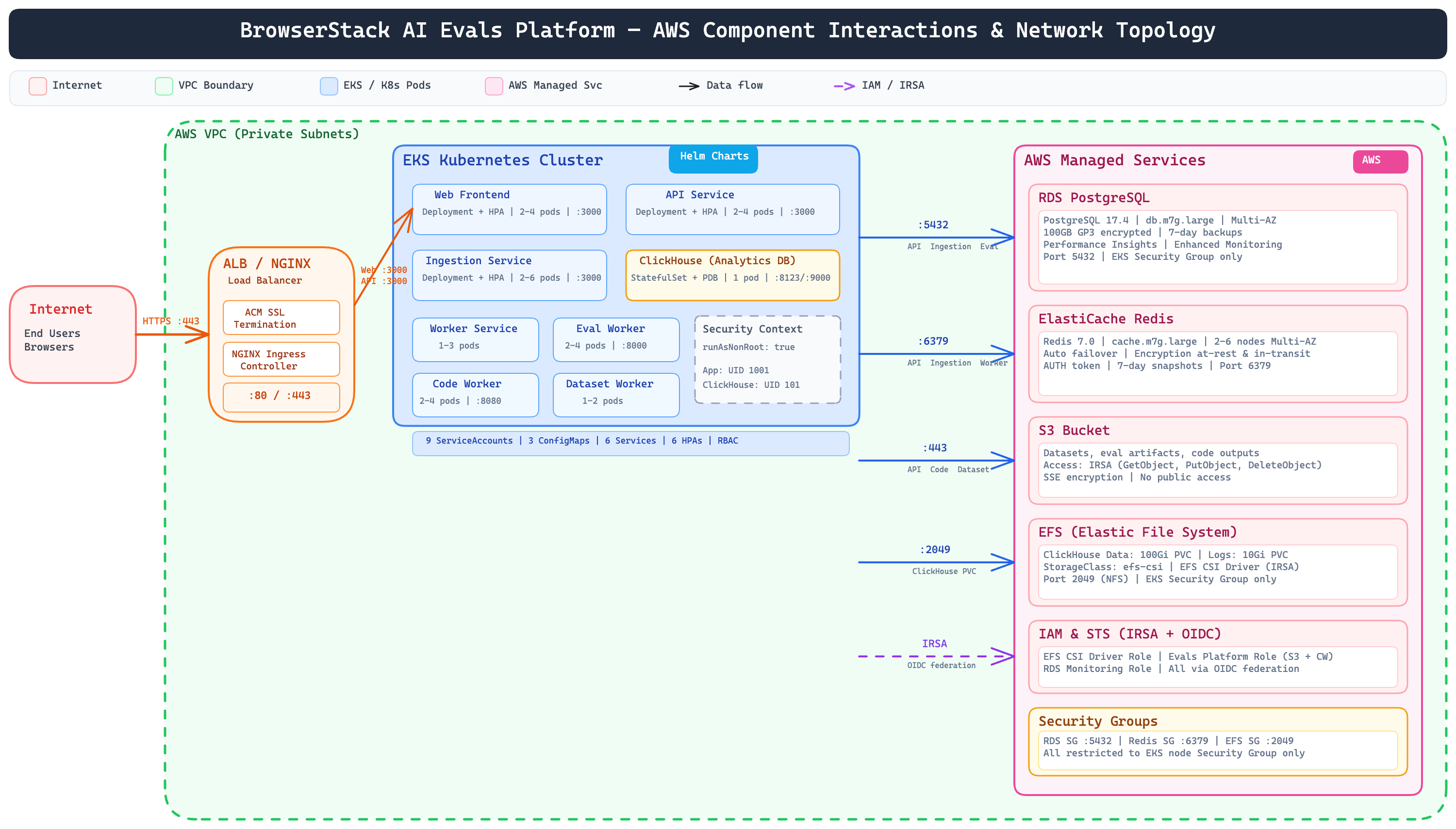 AI Evals On-Prem Architecture