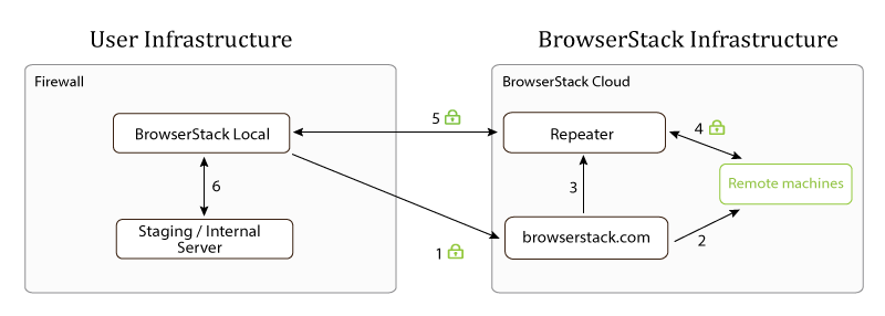 BrowserStack Local architecture